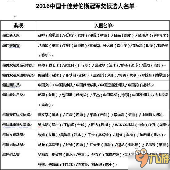 《DOTA2》Wings有望获得中国体育大奖！已入围候选名单