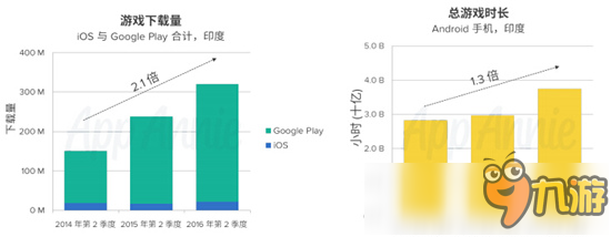 AppAnnie：印度手游市場躋身全球前五，2020年總收入11億美元