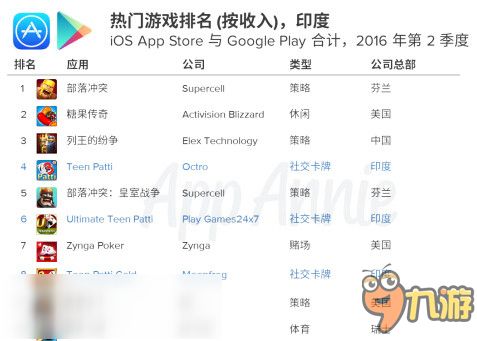 AppAnnie：印度手游市場躋身全球前五，2020年總收入11億美元