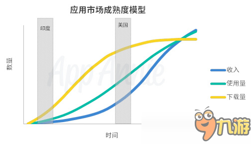 AppAnnie：印度手游市場躋身全球前五，2020年總收入11億美元