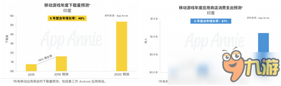 AppAnnie：印度手游市場躋身全球前五，2020年總收入11億美元