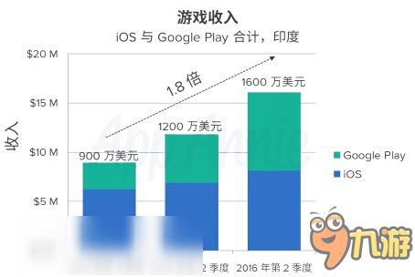 AppAnnie：印度手游市場躋身全球前五，2020年總收入11億美元