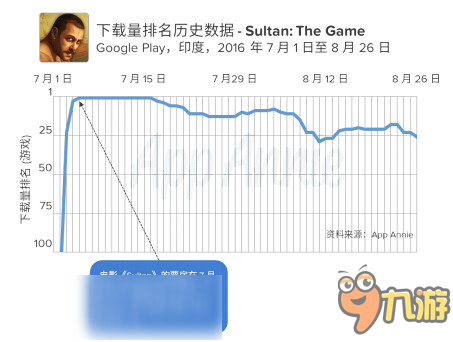 AppAnnie：印度手游市場躋身全球前五，2020年總收入11億美元