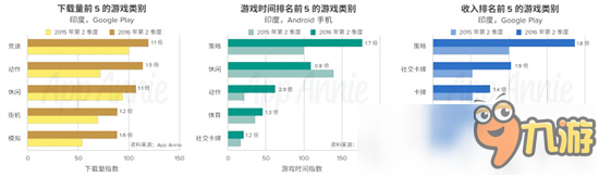 AppAnnie：印度手游市場躋身全球前五，2020年總收入11億美元