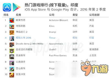 AppAnnie：印度手游市場躋身全球前五，2020年總收入11億美元