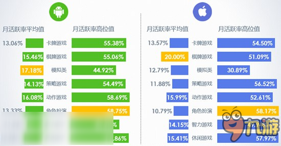 TalkingData：10月全平臺留存率有明顯下降，iOS智力類游戲7日留存下降11.1%