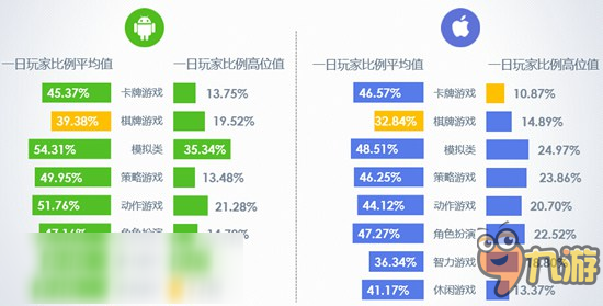 TalkingData：10月全平臺留存率有明顯下降，iOS智力類游戲7日留存下降11.1%