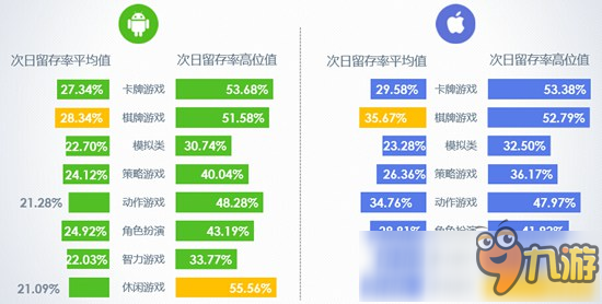 TalkingData：10月全平台留存率有明显下降，iOS智力类游戏7日留存下降11.1%