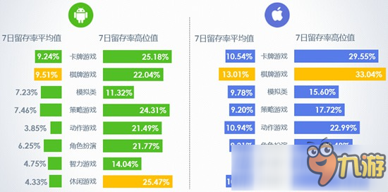 TalkingData：10月全平台留存率有明显下降，iOS智力类游戏7日留存下降11.1%