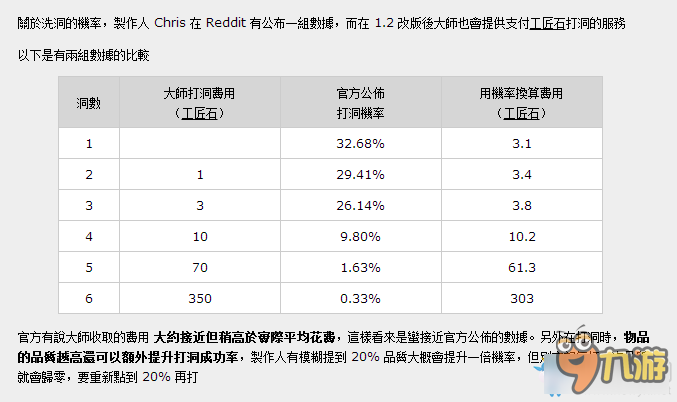 流放之路6孔裝備制作概率介紹 流放之路6L裝備制作幾率