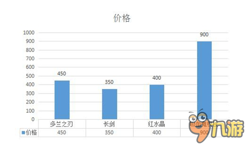 LOL多蘭之刃套路玩法 大部門人不知道