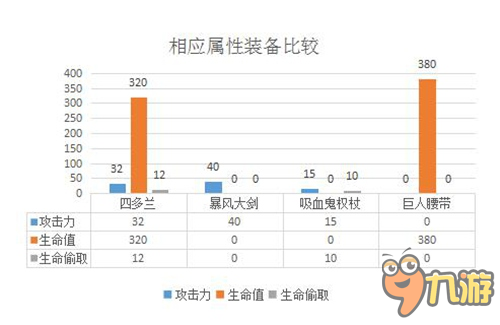 LOL多兰之刃套路玩法 大部门人不知道