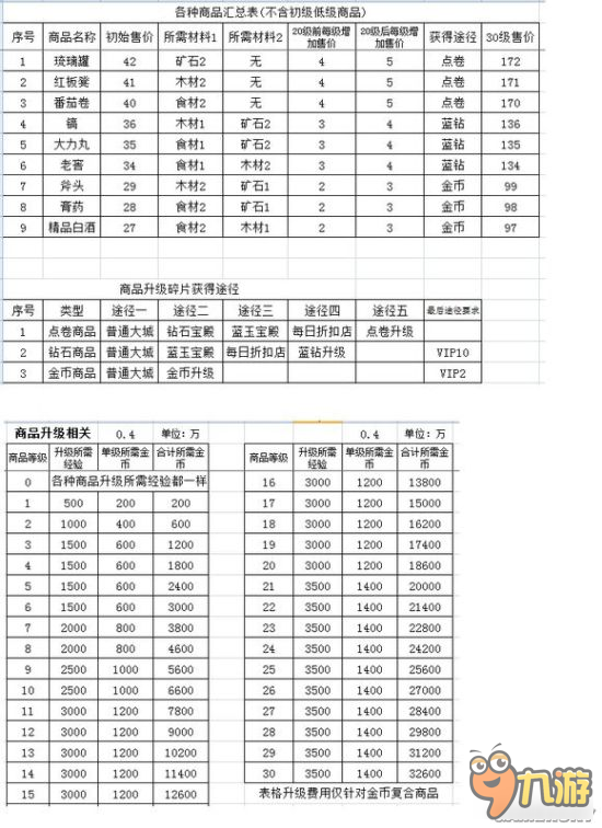 《村長征戰(zhàn)團》提高村莊收入的布局方法