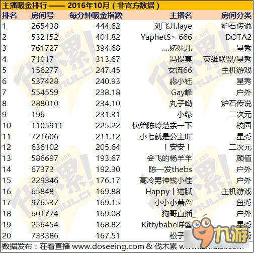 業(yè)內(nèi)大咖爆料，所有直播排名都是假的