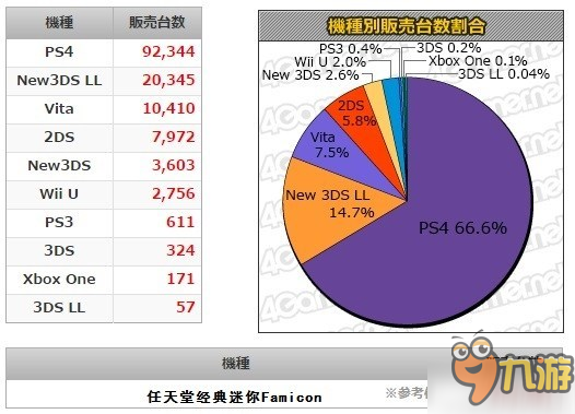 MC家用机游戏最新销量数据 《Fate/EXTELLA》稳占榜首！