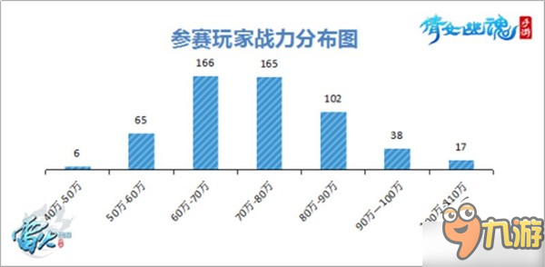 4億戰(zhàn)力突破天際 《倩女幽魂》跨服明星賽即將開啟！