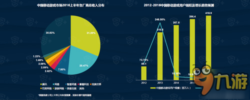 仍可享受人口紅利 聚合渠道聯(lián)合發(fā)行手游盤點