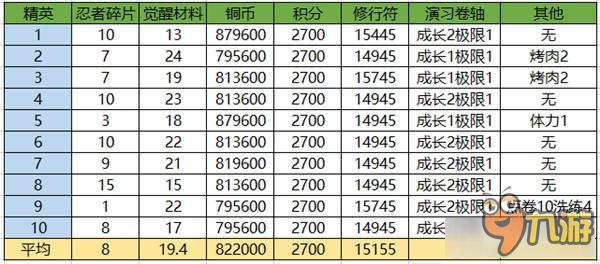 《火影忍者OL》生存演習(xí)精英與極限獎勵對比