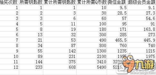 cf王者的輪回活動12次抽完多少錢 CF王者輪回攻略