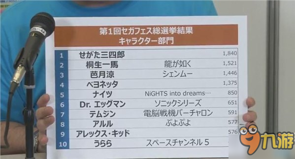 玩家最期待《樱花大战》复活！世嘉重启项目稳居第一名
