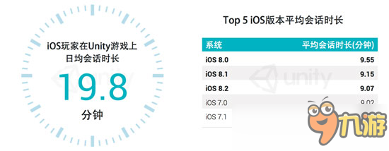 Unity第三季度移動(dòng)游戲數(shù)據(jù)報(bào)告 安卓日軍游戲時(shí)長超過IOS