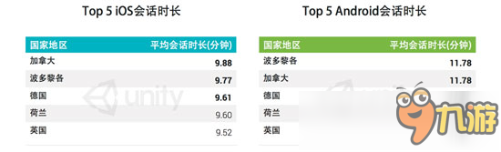 Unity第三季度移動(dòng)游戲數(shù)據(jù)報(bào)告 安卓日軍游戲時(shí)長超過IOS