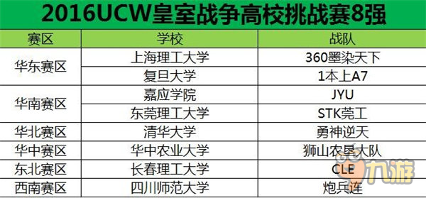 2016UCW皇室戰(zhàn)爭高校挑戰(zhàn)賽八強(qiáng)名單出爐