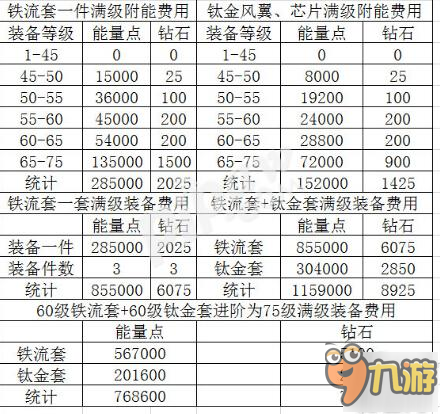 全民飞机大战铁流套装附能费用一览