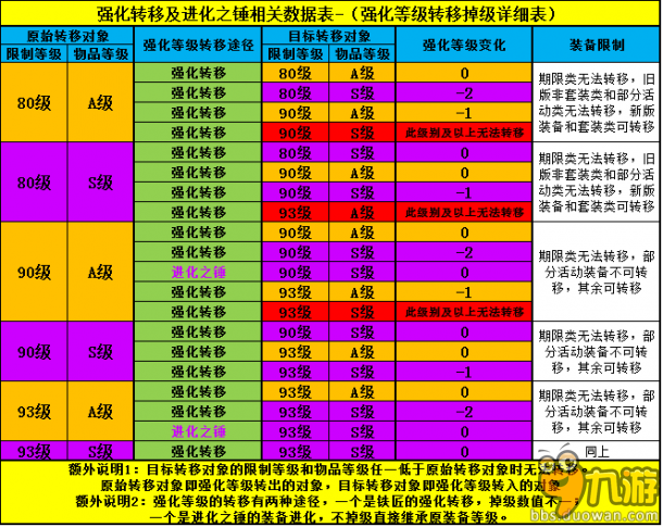 龙之谷强化等级转移掉级 详细数据一览
