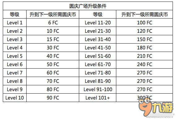 《口袋日月》圓慶廣場店鋪升級獎勵及道具價格 圓慶廣場怎么升級