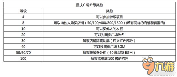 《口袋日月》圓慶廣場店鋪升級獎勵及道具價格 圓慶廣場怎么升級