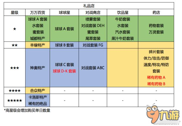 《口袋日月》圓慶廣場店鋪升級獎勵及道具價格 圓慶廣場怎么升級