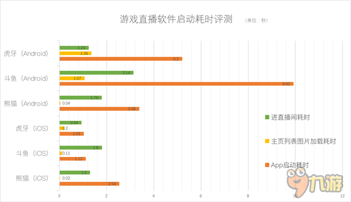 游戲直播哪家強?虎牙、斗魚、熊貓三強App大PK