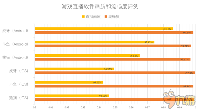 游戲直播哪家強?虎牙、斗魚、熊貓三強App大PK