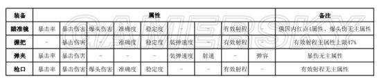 《全境封锁》武器、装备配件选择攻略 武器装备怎么选择配件