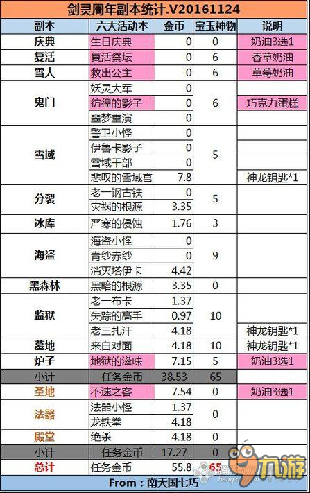 劍靈3周年裝備成長 星云首飾篇詳解