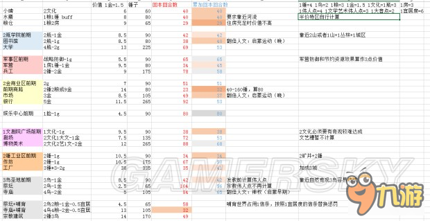 《文明6》基礎設施、城區(qū)價值及回本周期計算