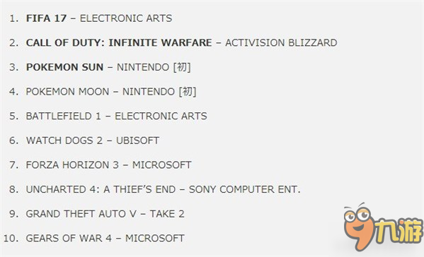 英國一周游戲銷量榜：《FIFA 17》奪得冠軍寶座