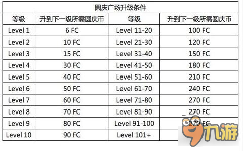 口袋日月圆庆广场建筑升级条件及奖励一览