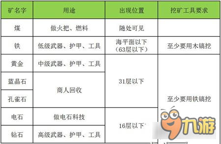 《迷你世界》手游新手挖礦攻略 礦石不能少