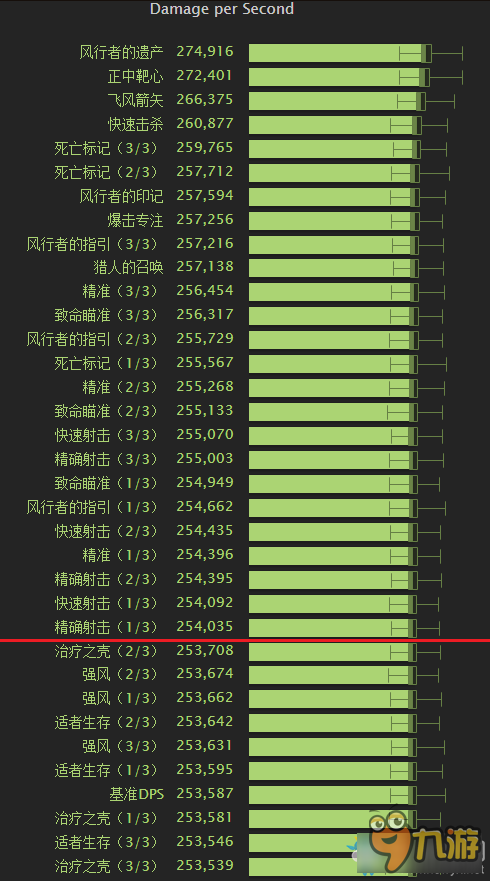 《魔獸世界》7.1射擊獵圣物掉落表