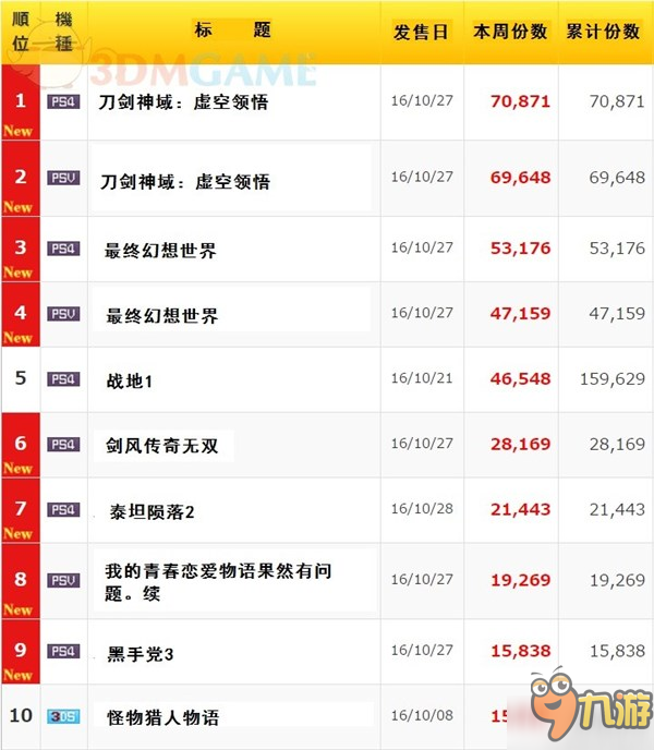 日本上周游戲及硬件銷量公布 《刀劍神域》14萬(wàn)份居首位