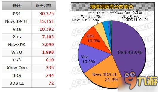 日本上周游戲及硬件銷量公布 《刀劍神域》14萬(wàn)份居首位