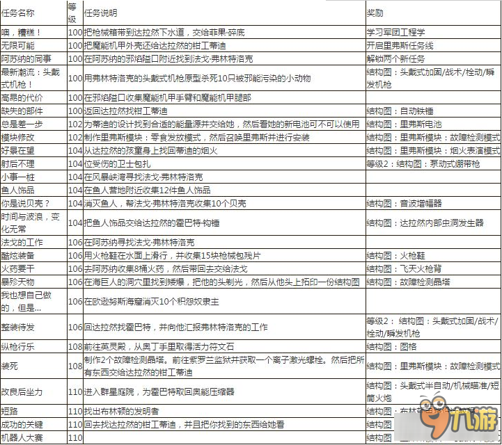 《魔獸世界》7.1工程專業(yè)任務(wù)線及圖紙來源大全