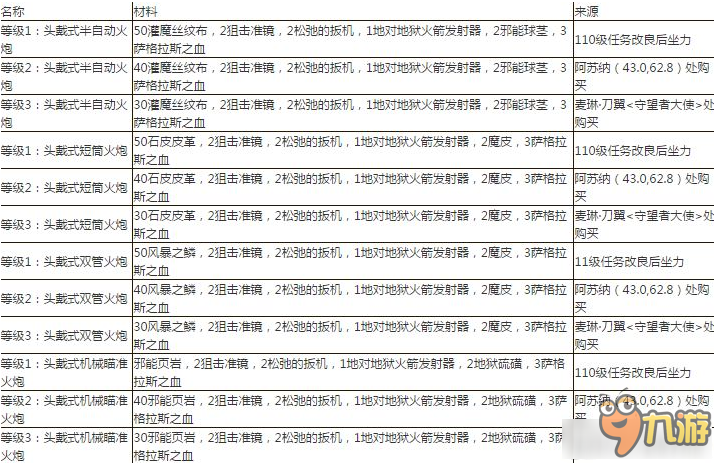 《魔獸世界》7.1工程專業(yè)任務(wù)線及圖紙來源大全