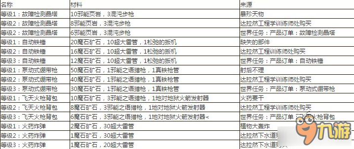 《魔獸世界》7.1工程專業(yè)任務(wù)線及圖紙來源大全