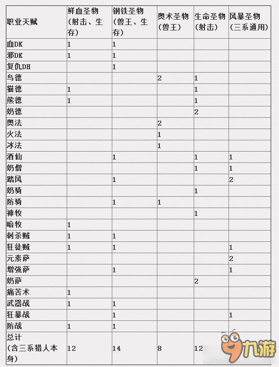 《魔獸世界》7.1版本 射擊獵三系圣物獲取攻略