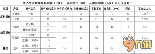 天下手游冰心6级生活手工军资活力一览表