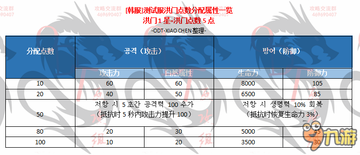 劍靈韓服測試服 新洪門點(diǎn)數(shù)屬性分配分析