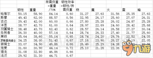 《黑暗之魂3》韌性表及韌性原理說明 武器韌性強度說明